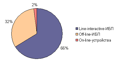 Рынки компьютерной периферии в 2002 г. - рост в сегменте line-interactive-ИБП.