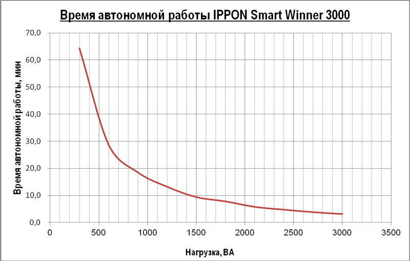 Время автономной работы IPPON Smart Winner